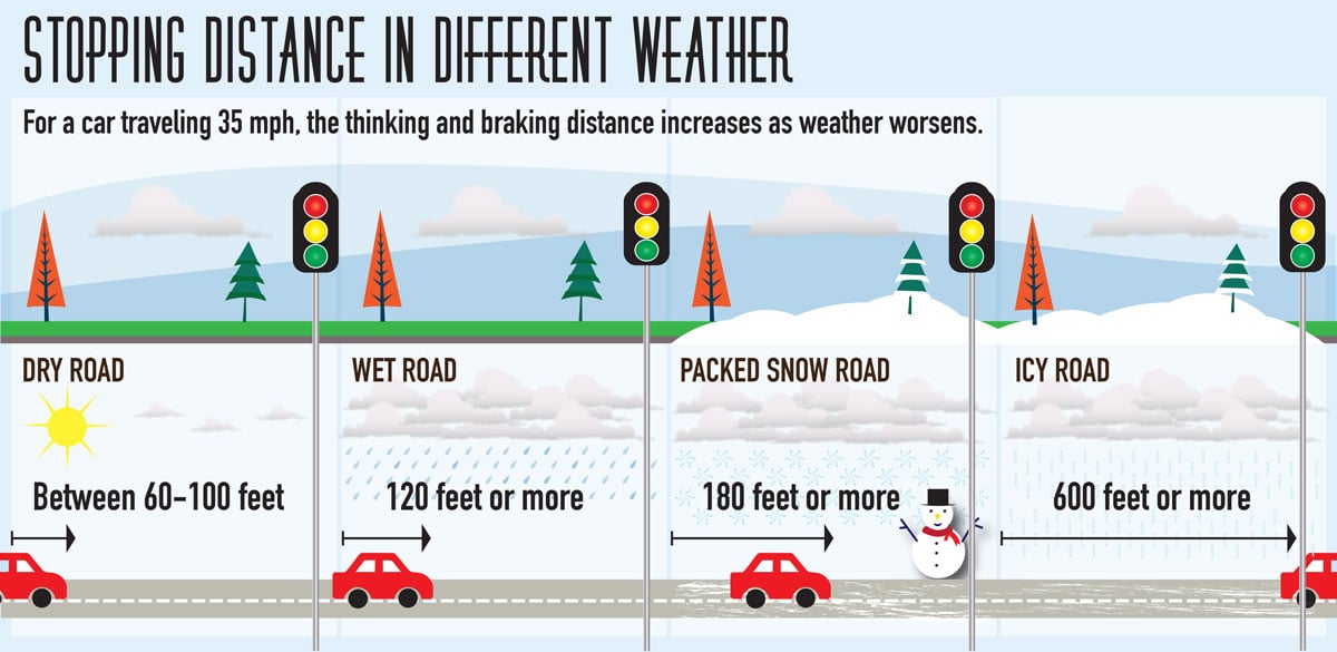 Stopping distance infographic